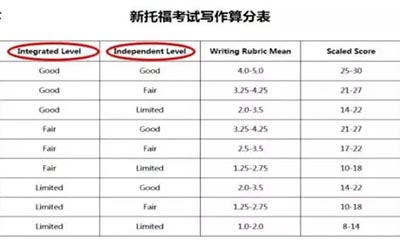 托福寫作真題范文：大學(xué)生是否應(yīng)該參加公共演講課