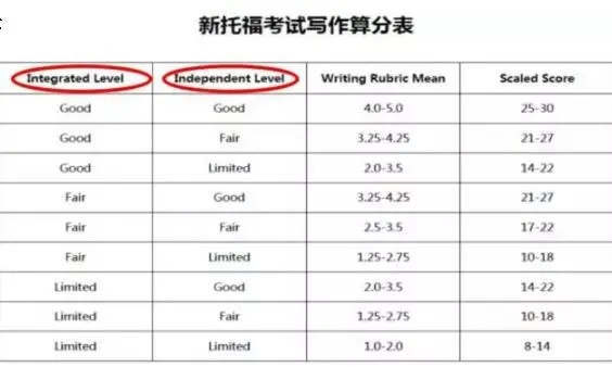 托福寫作真題范文：大學生是否應該參加公共演講課