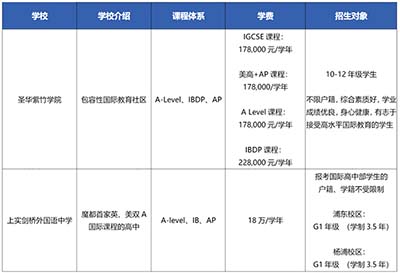 上海A-level國(guó)際高中升學(xué)成績(jī)對(duì)比，實(shí)力懸殊