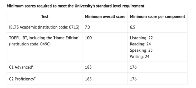 英國排名前20大學(xué)對雅思成績要求