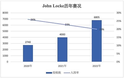 經濟寫作類國際競賽：John Locke競賽介紹