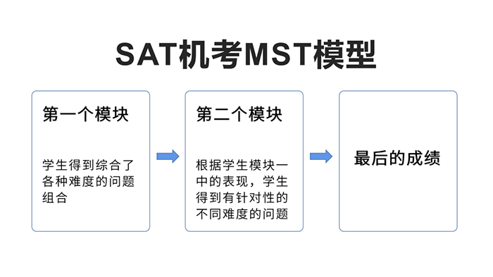 杭州SAT培訓(xùn)：影響SAT考生成績(jī)的幾大因素