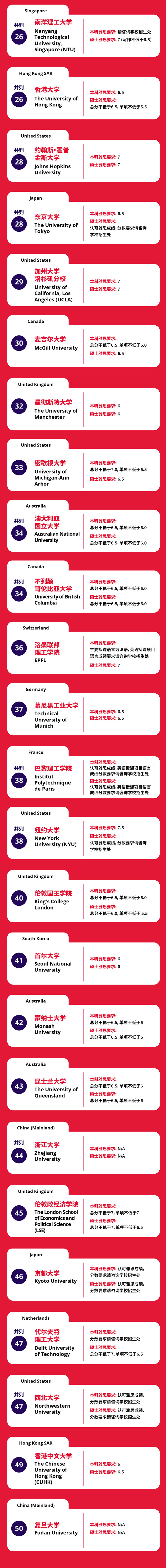 2024年QS世界大學(xué)排名TOP50院校雅思托福成績(jī)要求