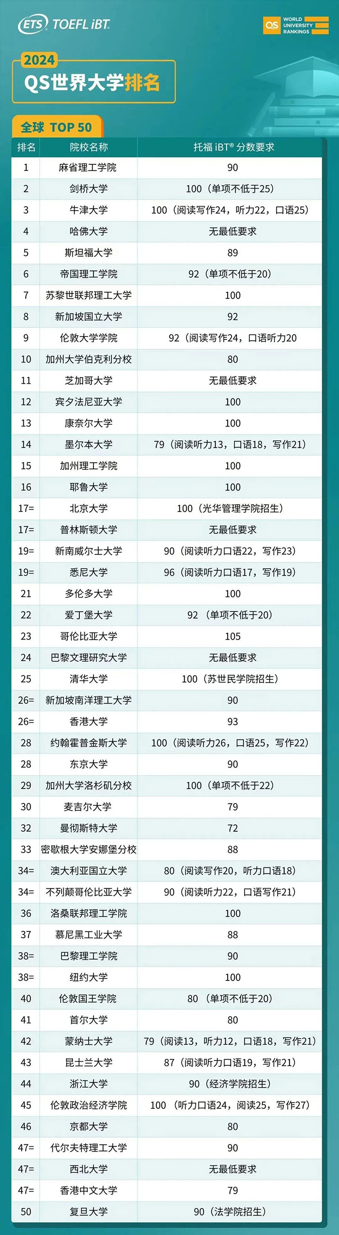 2024年QS世界大學(xué)排名TOP50院校雅思托福成績(jī)要求