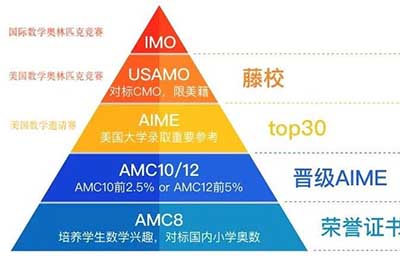 杭州AMC數學競賽培訓機構如何選擇？
