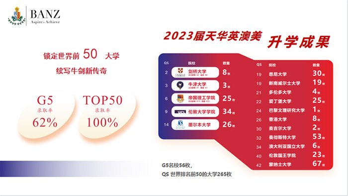 1689748499144129.jpg 2 上海天華英澳美學(xué)校62%G5升學(xué)率,新晉“牛劍黑馬校3.jpg