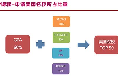 AP課程7類38個科目全匯總：熱門專業如何選擇科目？
