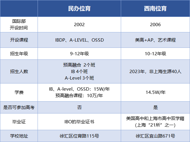 民辦位育VS西南位育：兩所滬上高中國(guó)際部