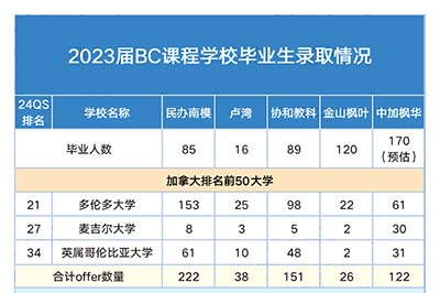民辦南模/楓葉/協和教科哪所BC課程學校好？