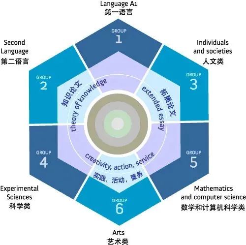 藝術生留學AP/IB/A-Level如何選課？