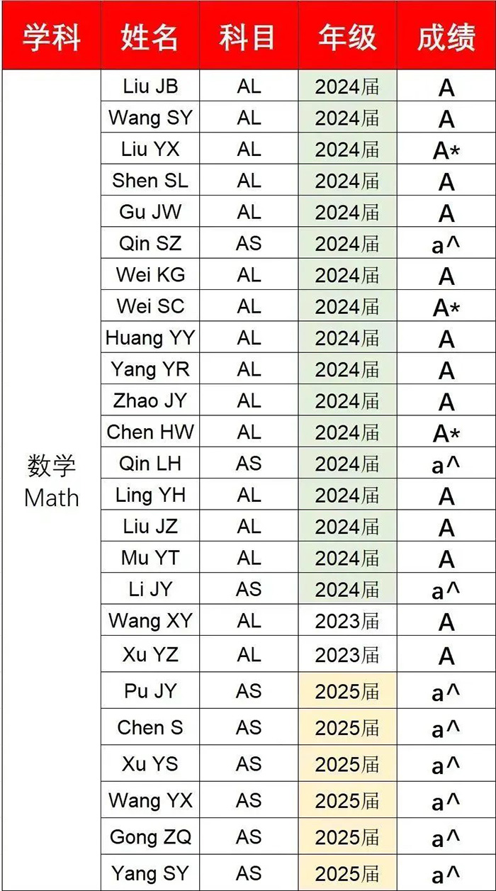 7 2023年A-Level成績放榜：上海國際學校大考成績?nèi)绾危?.jpg