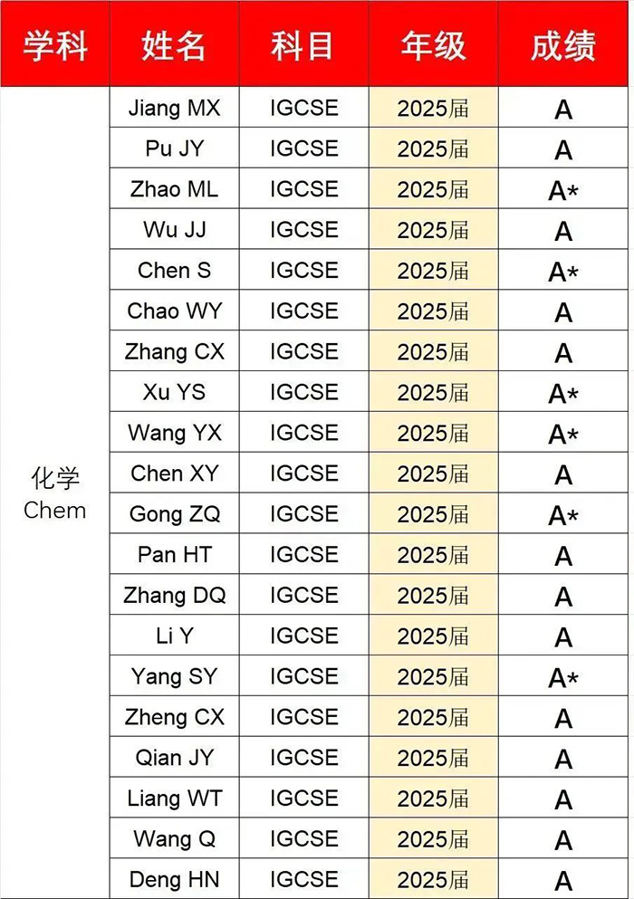 7 2023年A-Level成績放榜：上海國際學校大考成績?nèi)绾危?.jpg