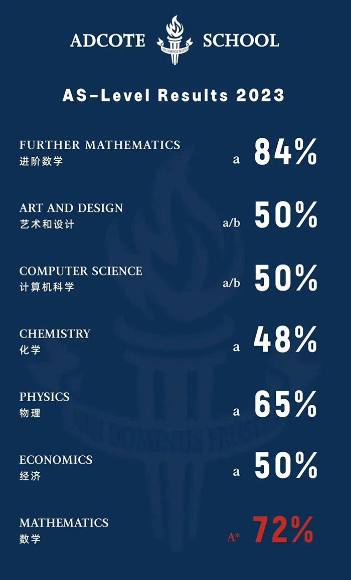 7 2023年A-Level成績放榜：上海國際學校大考成績?nèi)绾危?.jpg