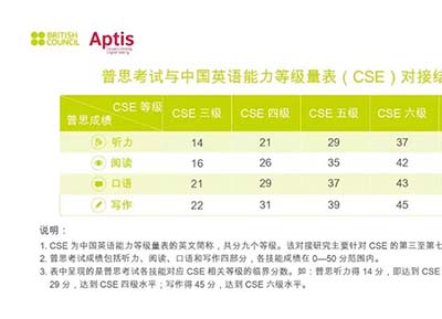 Aptis普思考試是什么？考試難度如何？