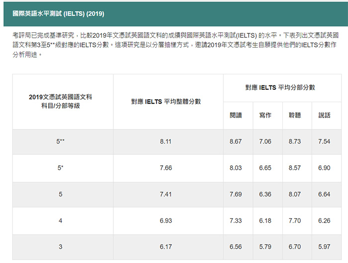 香港DSE課程介紹：英語差的學生學DSE有優勢嗎？