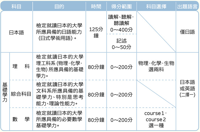 9 日本高中課程留考（EJU考試）簡(jiǎn)介3.jpg