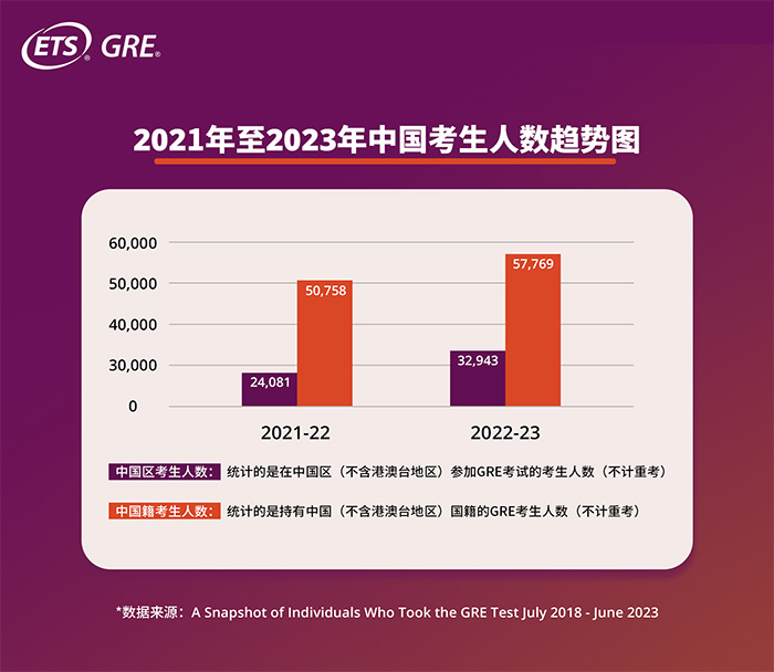 2023年中國GRE考試考生增長36.8%，全球GRE大數據發布！