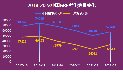 2023年中國GRE考試考生增長36.8%，全球GRE大數據發布！