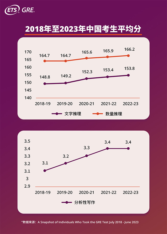 2023年中國GRE考試考生增長36.8%，全球GRE大數據發布！
