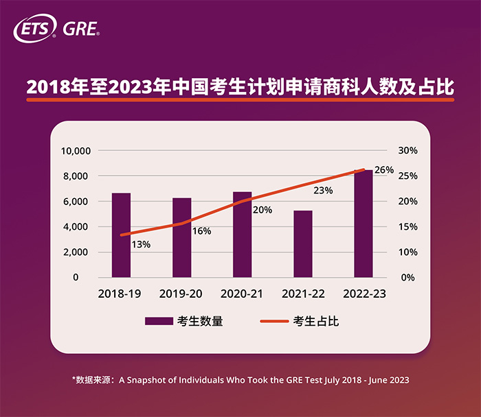 2023年中國GRE考試考生增長36.8%，全球GRE大數據發布！