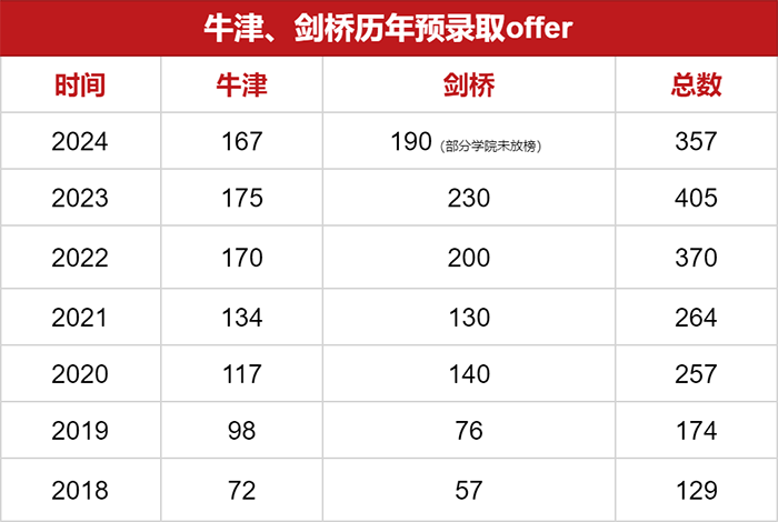 2024年杭州國(guó)際學(xué)校劍橋大學(xué)錄取榜單