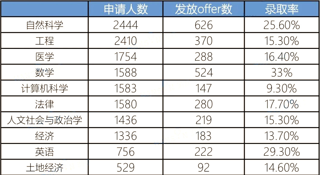 1 劍橋大學(xué)2023年本科錄取數(shù)據(jù)盤點(diǎn)，較2022年上升2.3%2.jpg