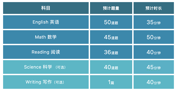 3 正式官宣！2025年ACT考試改革，內容時長分值均調整4.png