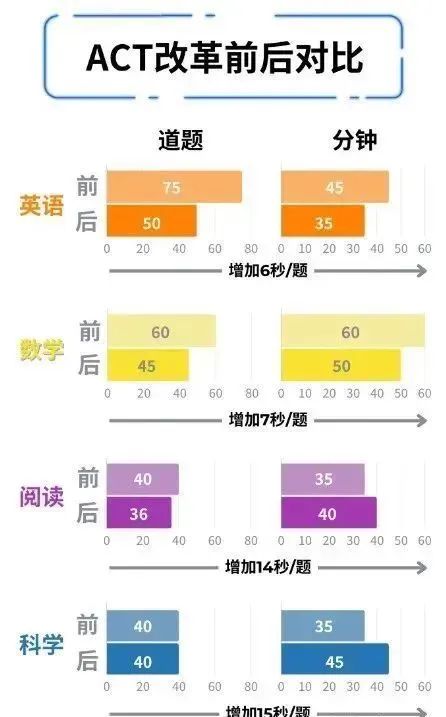 3 正式官宣！2025年ACT考試改革，內容時長分值均調整5.jpg