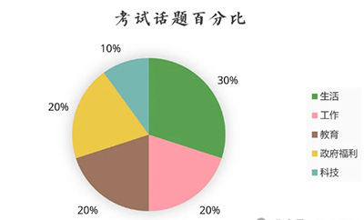 2024年7月下旬托福學術討論寫作分析及范文