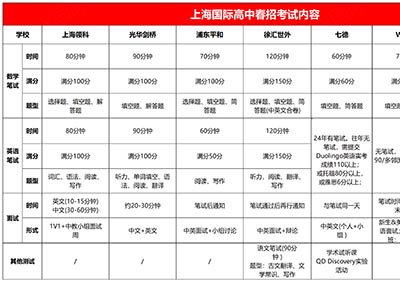 上海國際高中2025入學(xué)政策大盤點（包含入學(xué)要求）