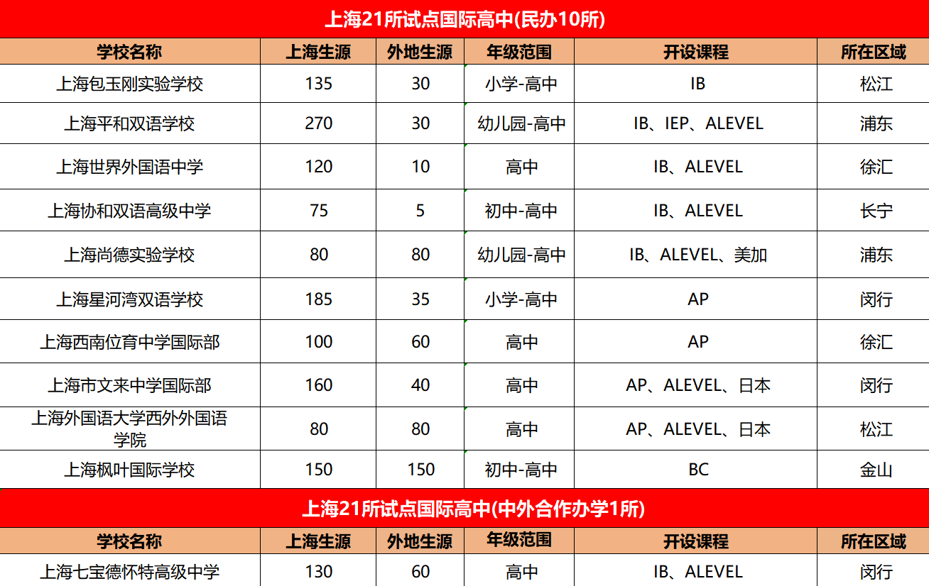 4 上海國際高中2025入學(xué)政策大盤點(diǎn)（包含入學(xué)要求）2.png