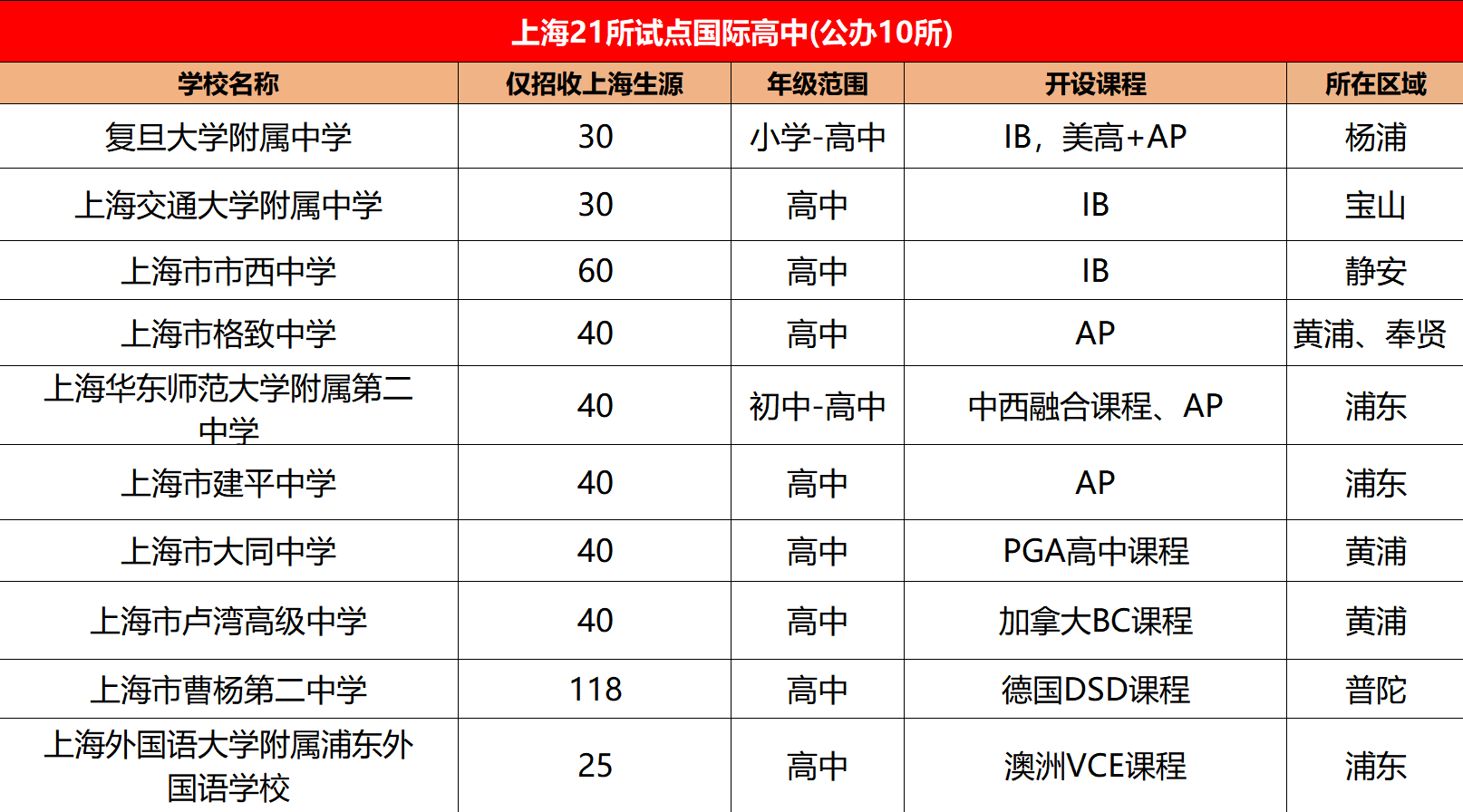 4 上海國際高中2025入學(xué)政策大盤點(diǎn)（包含入學(xué)要求）1.png