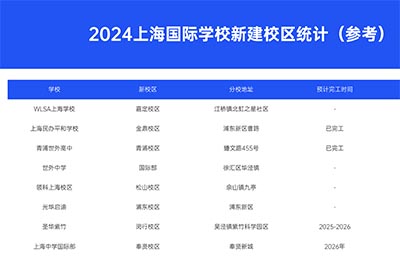 上海新建設(shè)校區(qū)的國際高中盤點，最早2025年招生