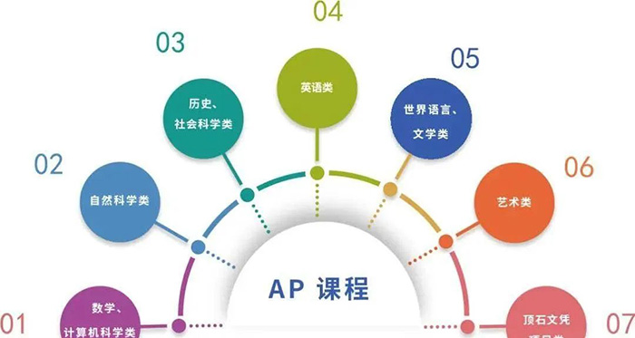 三大主流國際課程體系AP、ALevel、IB哪個補課多