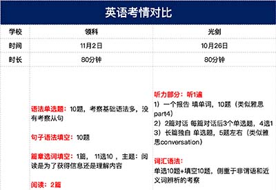 2025年領(lǐng)科/光華劍橋首場(chǎng)招生考試對(duì)比，哪所更難考