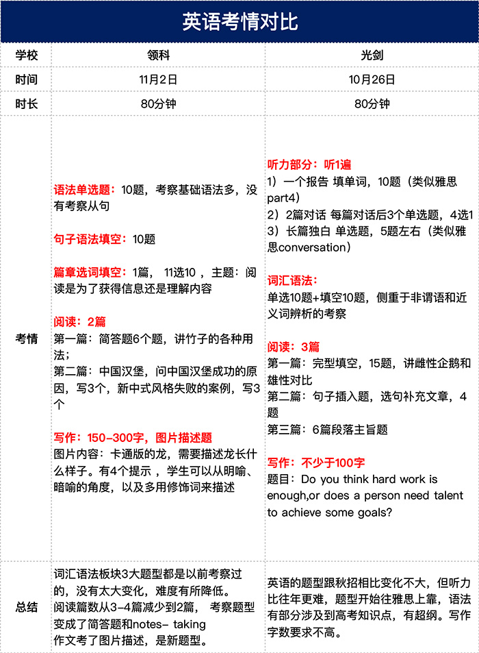 3 2025年領科光華劍橋首場招生考試對比，哪所更難考2.jpg