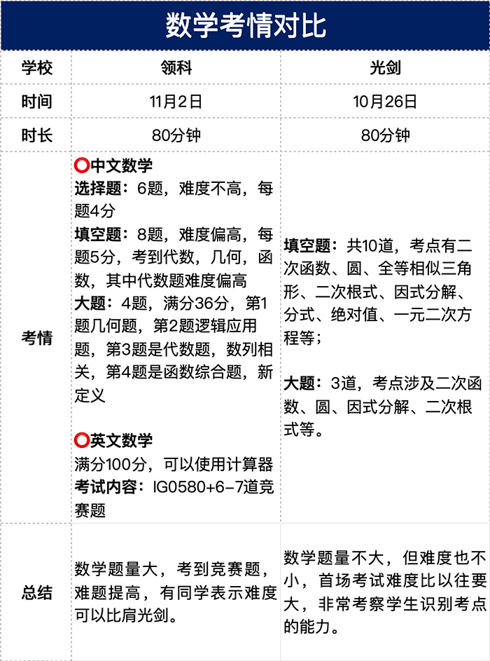 3 2025年領科光華劍橋首場招生考試對比，哪所更難考3.jpg