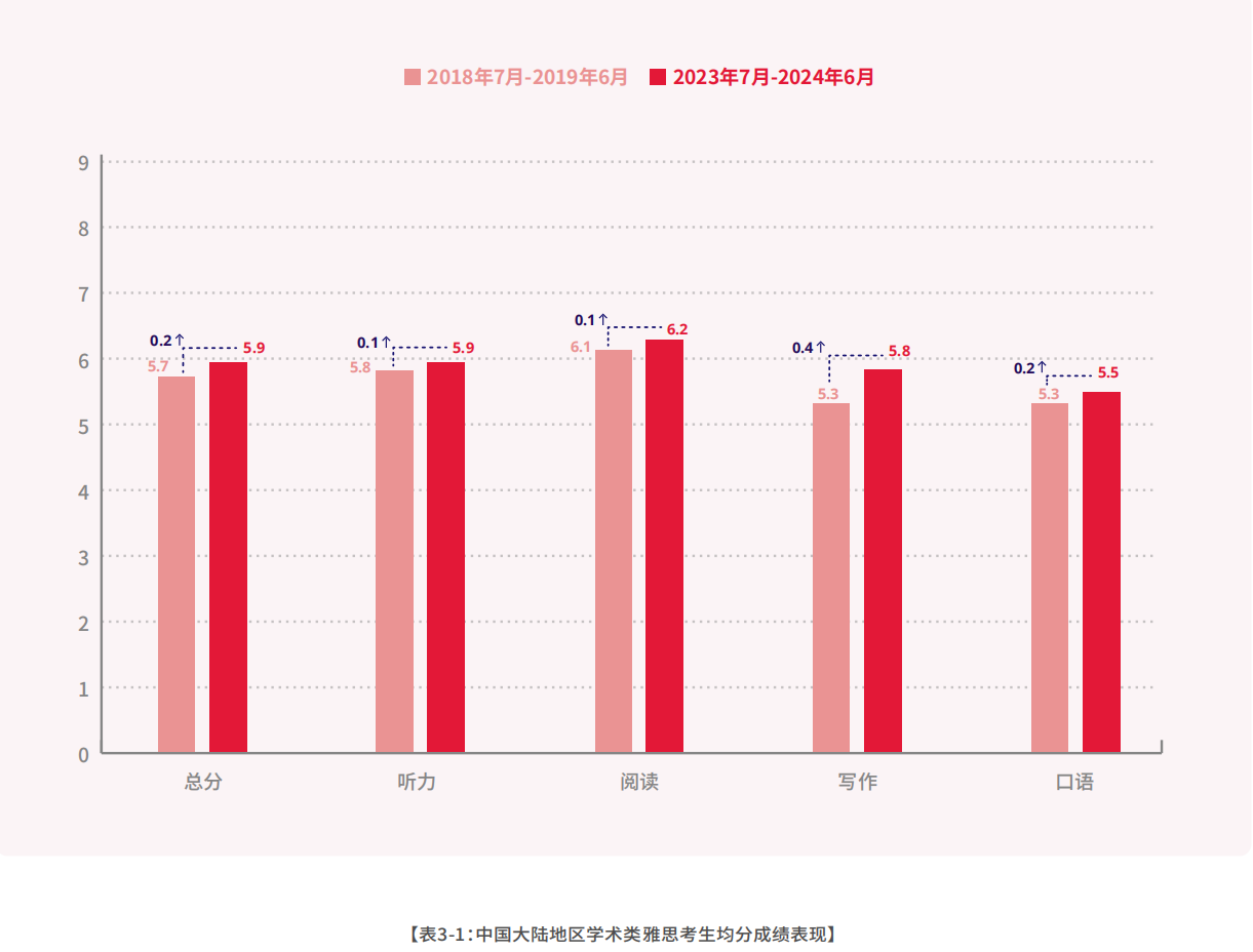 1 2023-2024中國大陸地區(qū)雅思考試成績報(bào)告8.png