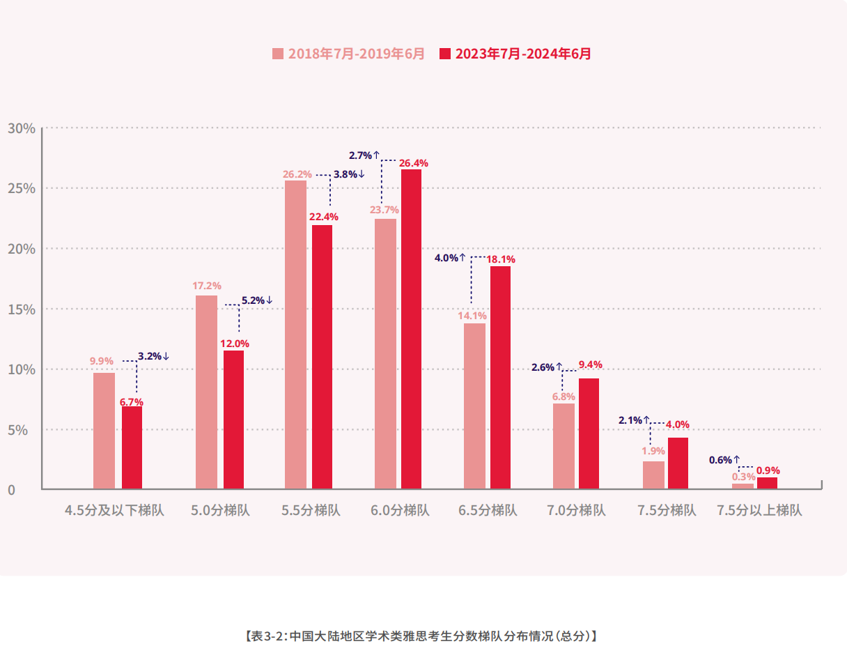 1 2023-2024中國大陸地區(qū)雅思考試成績報(bào)告9.png