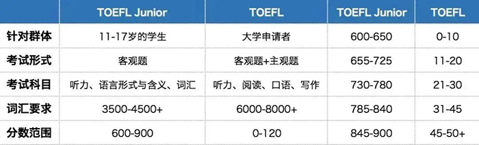 1 小托福考800+分是什么水平？小托福等級分?jǐn)?shù)如何劃分？3.jpg