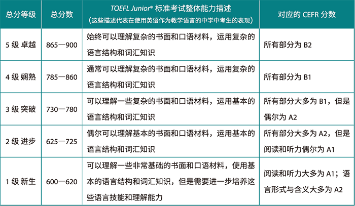1 小托福考800+分是什么水平？小托福等級分?jǐn)?shù)如何劃分？2.png
