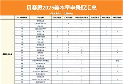 2025年美本早申，貝賽思學(xué)校斬獲8枚藤校錄取！