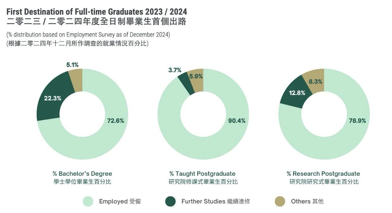 2 香港大學(xué)公布2024-2025招生數(shù)據(jù)！還有最新畢業(yè)生去向調(diào)查8.jpg