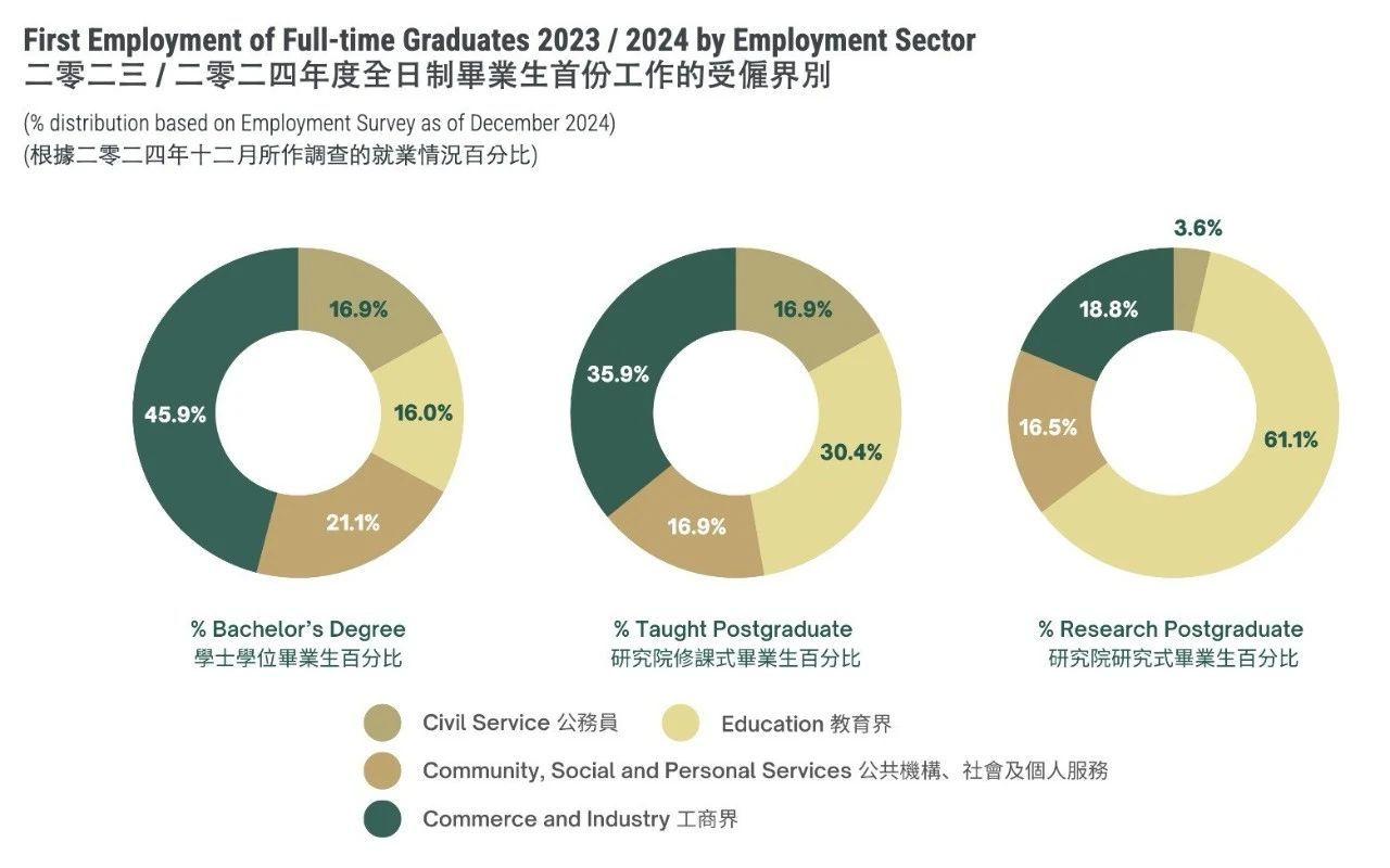 2 香港大學(xué)公布2024-2025招生數(shù)據(jù)！還有最新畢業(yè)生去向調(diào)查9.jpg