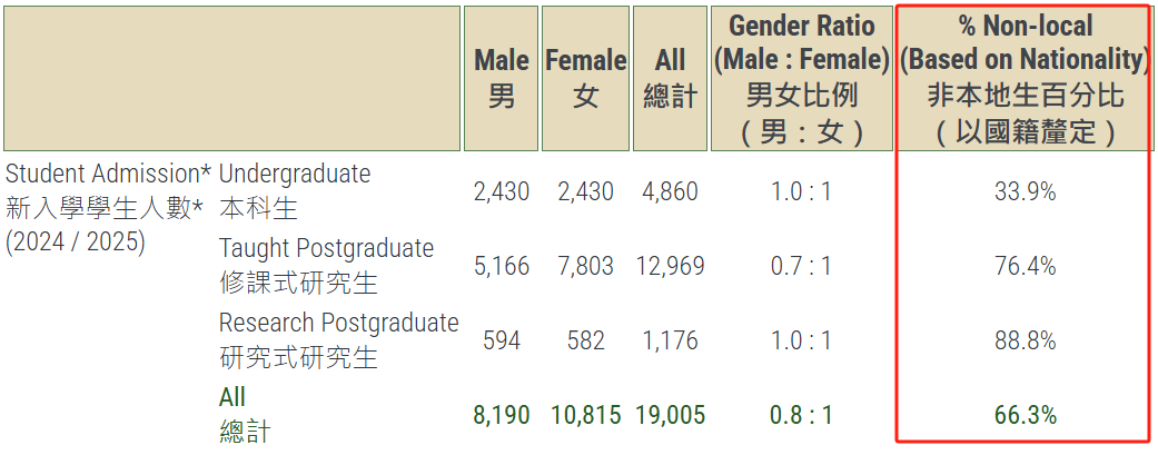 2 香港大學(xué)公布2024-2025招生數(shù)據(jù)！還有最新畢業(yè)生去向調(diào)查5.png