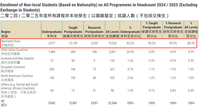 2 香港大學(xué)公布2024-2025招生數(shù)據(jù)！還有最新畢業(yè)生去向調(diào)查12.jpg