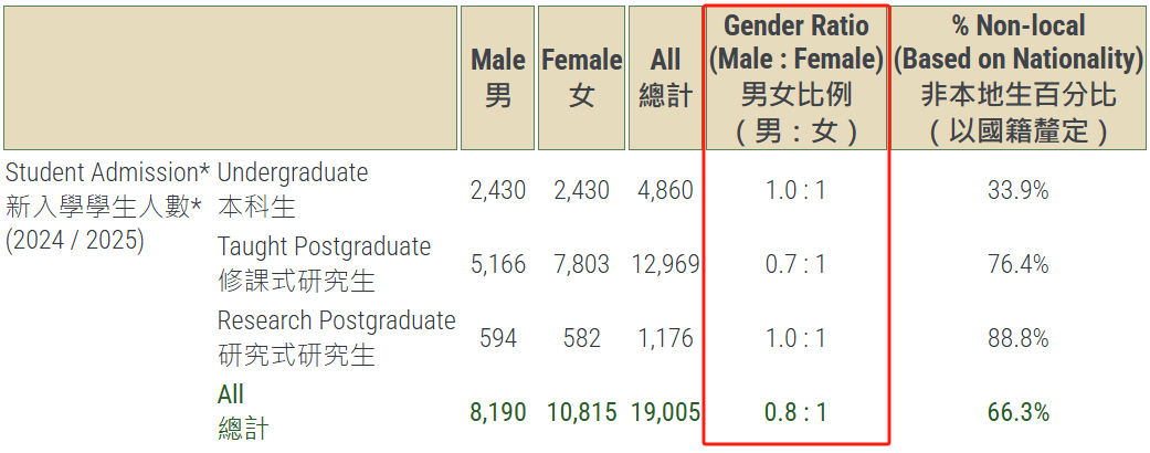 2 香港大學(xué)公布2024-2025招生數(shù)據(jù)！還有最新畢業(yè)生去向調(diào)查4.png