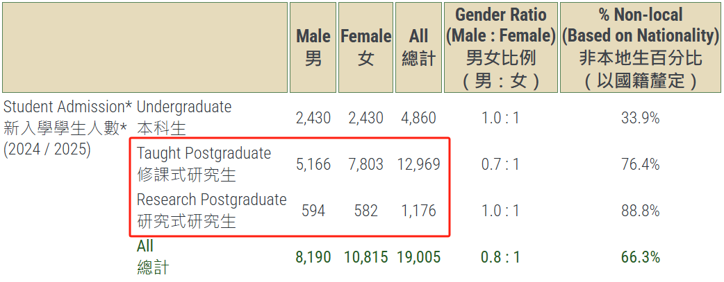 2 香港大學(xué)公布2024-2025招生數(shù)據(jù)！還有最新畢業(yè)生去向調(diào)查3.png