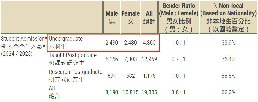2 香港大學(xué)公布2024-2025招生數(shù)據(jù)！還有最新畢業(yè)生去向調(diào)查2.png