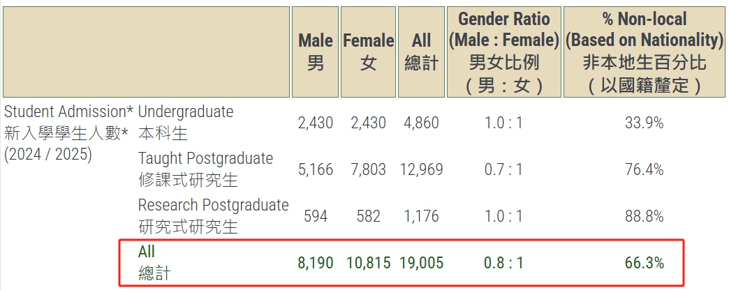2 香港大學(xué)公布2024-2025招生數(shù)據(jù)！還有最新畢業(yè)生去向調(diào)查1.png